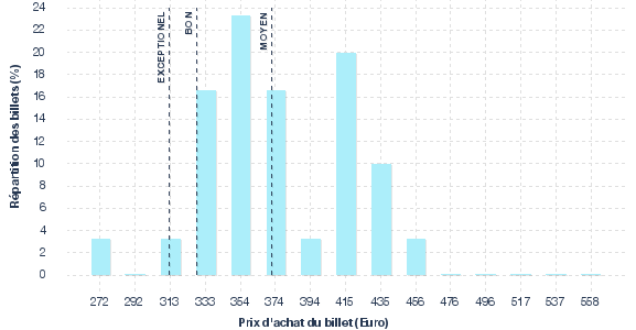 répartition des prix