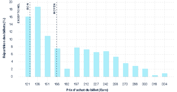 répartition des prix