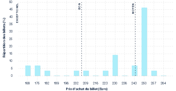 répartition des prix