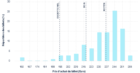 répartition des prix