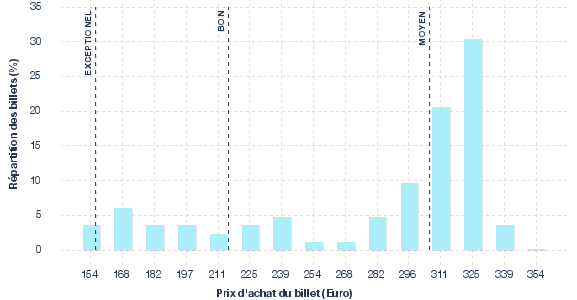 répartition des prix