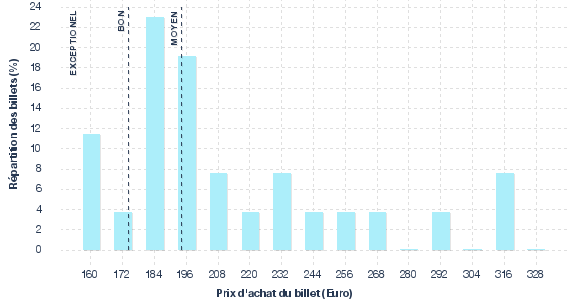 répartition des prix