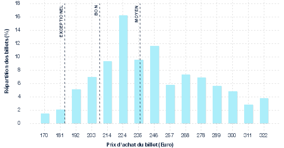 répartition des prix