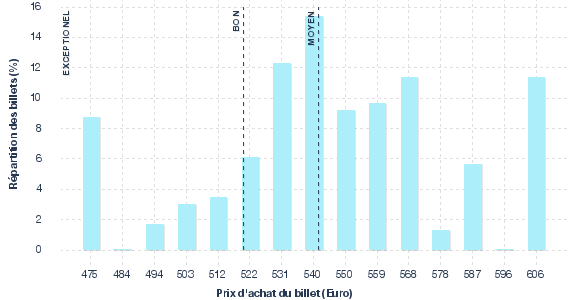 répartition des prix