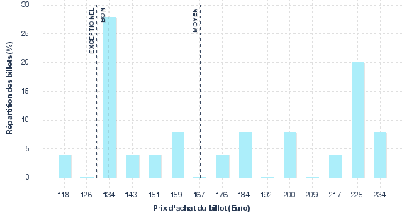 répartition des prix