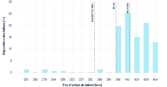 répartition des prix