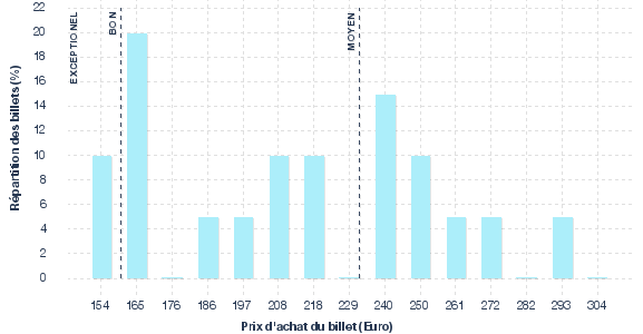 répartition des prix