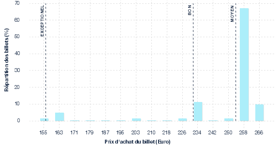 répartition des prix