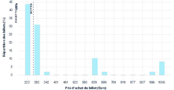 répartition des prix