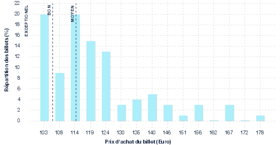 répartition des prix