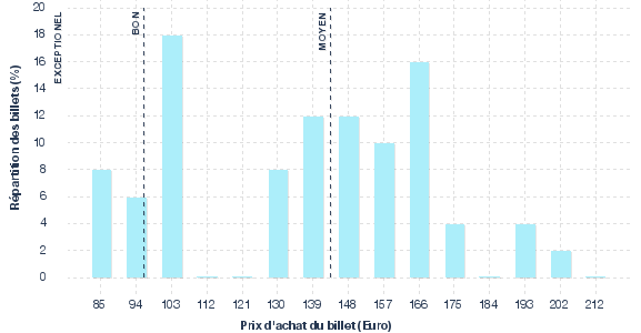 répartition des prix