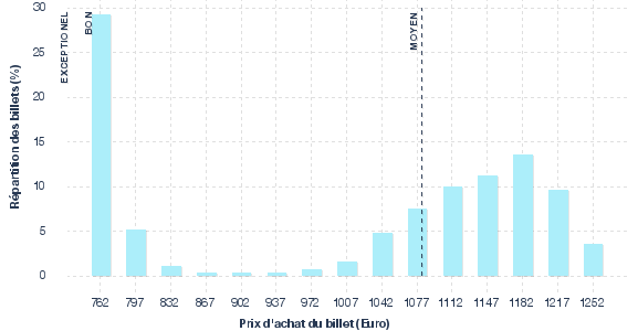 répartition des prix