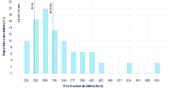 répartition des prix