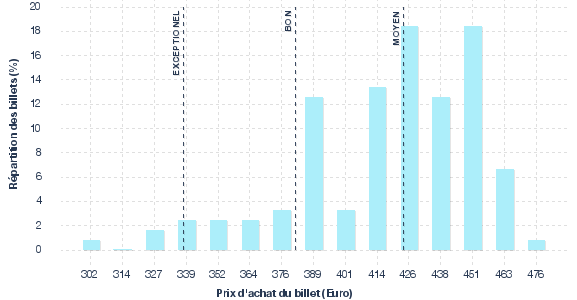 répartition des prix