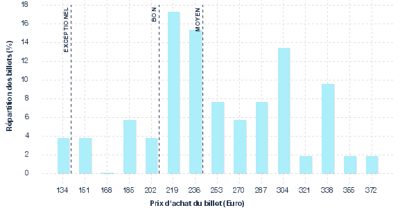 répartition des prix