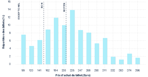 répartition des prix