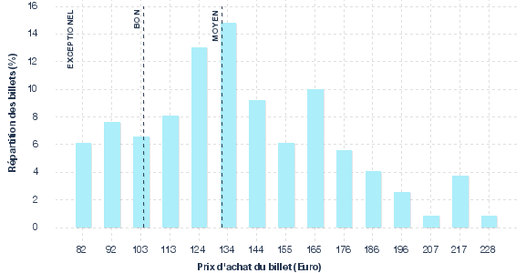 répartition des prix