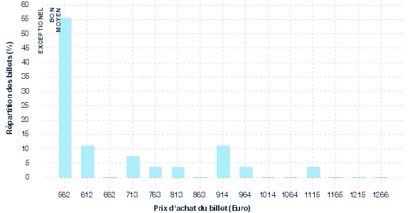 répartition des prix