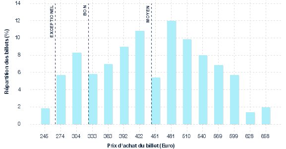 répartition des prix