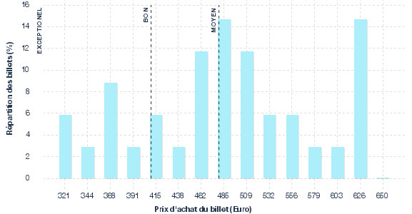 répartition des prix