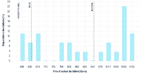 répartition des prix