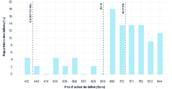 répartition des prix