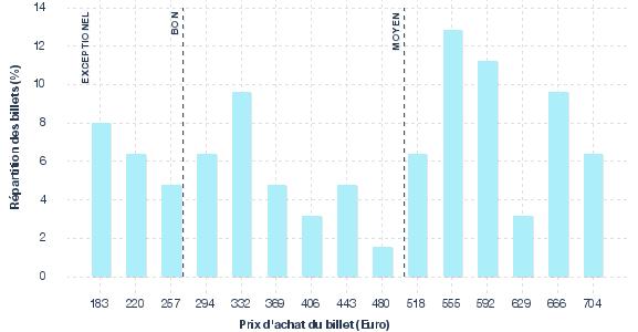 répartition des prix