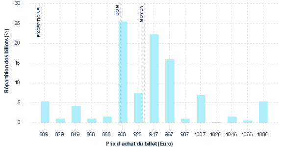 répartition des prix