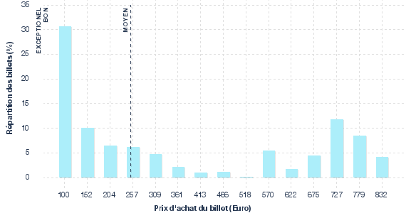 répartition des prix