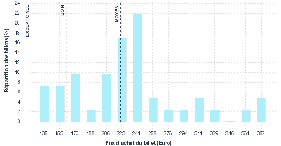 répartition des prix