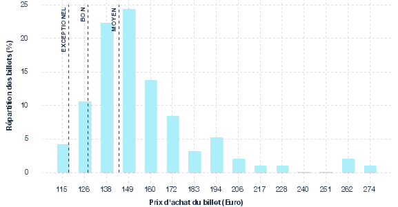 répartition des prix