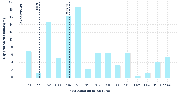 répartition des prix