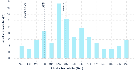 répartition des prix