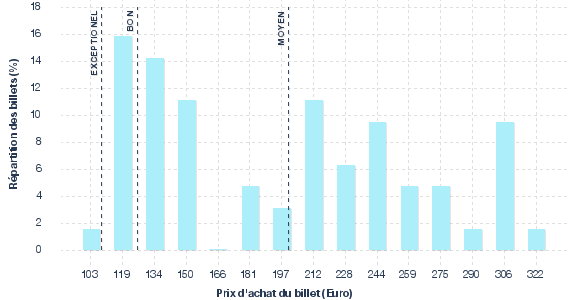 répartition des prix