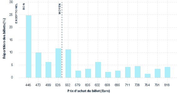 répartition des prix