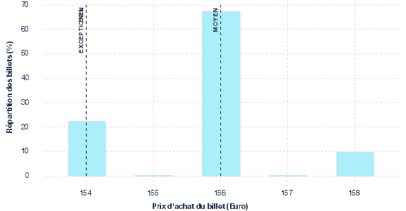 répartition des prix