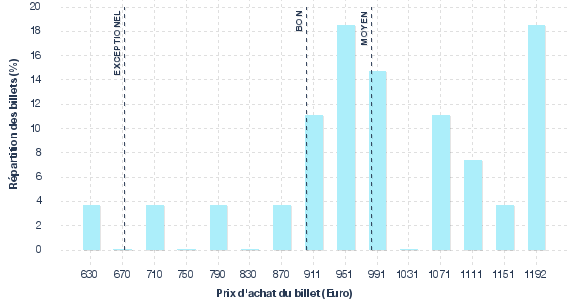 répartition des prix