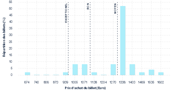 répartition des prix