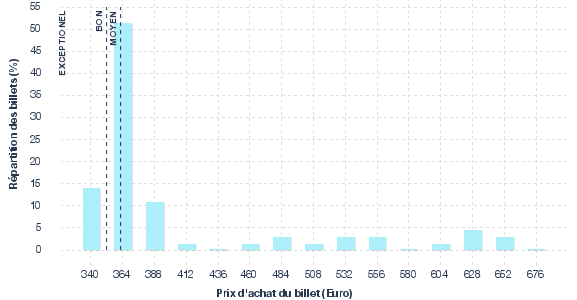 répartition des prix