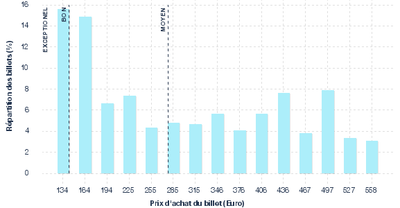 répartition des prix