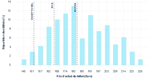 répartition des prix