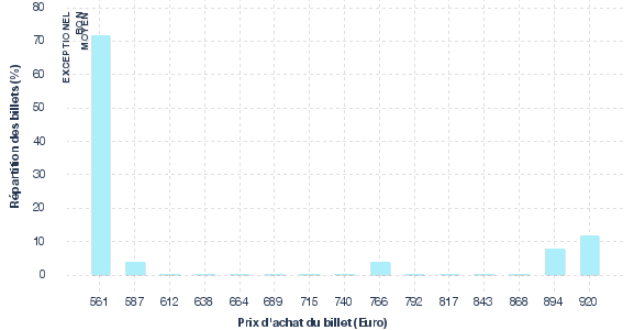 répartition des prix