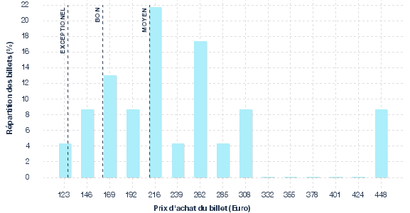 répartition des prix