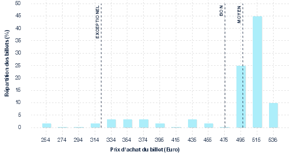 répartition des prix