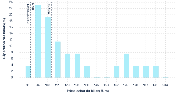 répartition des prix