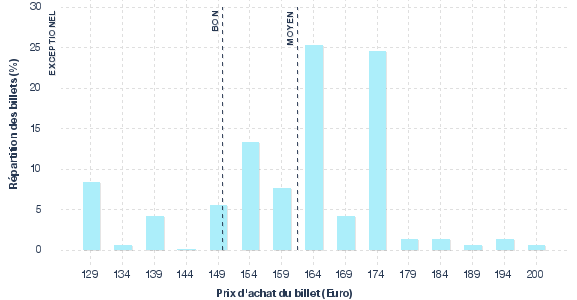 répartition des prix