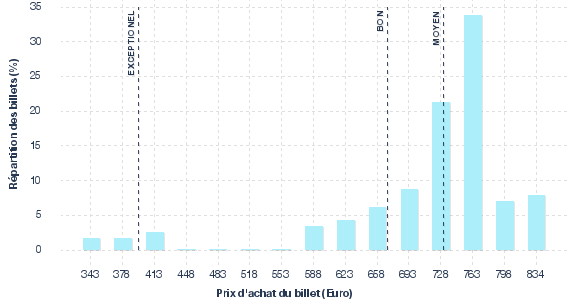 répartition des prix