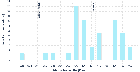 répartition des prix