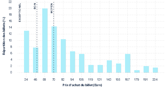 répartition des prix