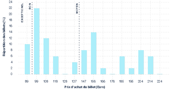 répartition des prix